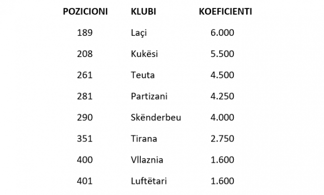Renditja e klubeve shqiptare në Evropë, kryeson Laçi e më pas vijnë Kukësi e Teuta
