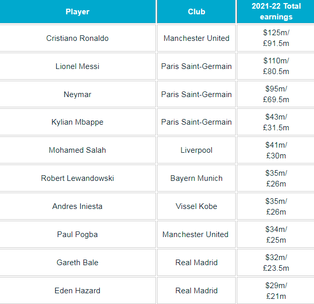 Ronaldo lë pas Messin, futbollisti me të ardhurat më larta për sezonin 2021-2022