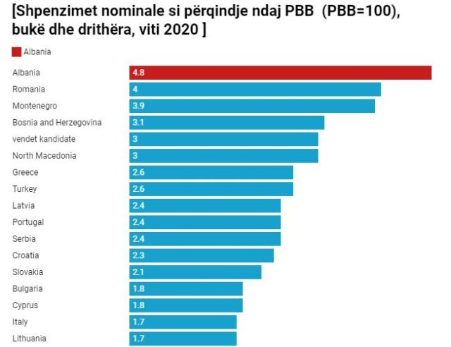 Shqipëria, shteti që shpenzon më shumë për bukë në Europë dhe e ka më të shtrenjtën në raport me të ardhurat