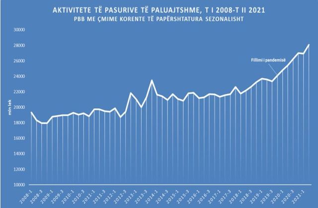 Transaksionet e pasurive të paluajtshme nuk ndalen, arrijnë rekord në tremujorin e dytë, …por popullsia po bie