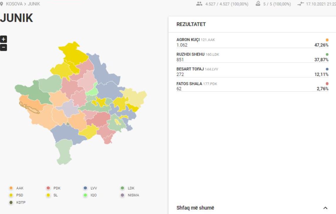 Komuna e parë që mbyll numërimin e votave në Kosovë