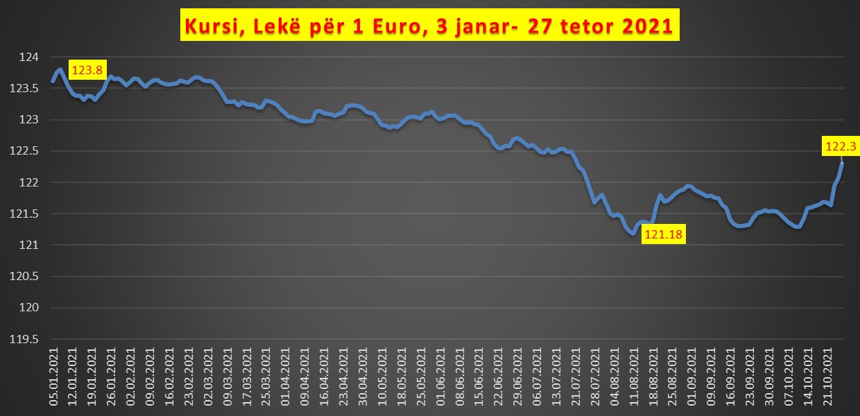 Blerja e energjisë zhvlerëson lekun, euro kërcen në nivelin më të lartë që nga korriku