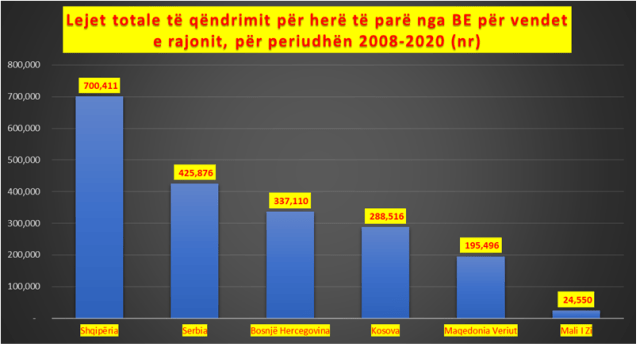 Eurostat: 700 mijë shqiptarë kanë ikur nga vendi nga 2008-a, rekord në rajon