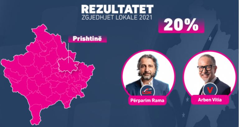Numërohen mbi 80% të votave në Kosovë/ LDK thellon avantazhin ndaj LVV-së në Prishtinë