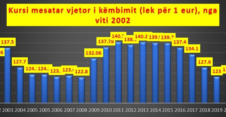 Euro zbriti në 2021 në nivelin më të ulët historik në vend