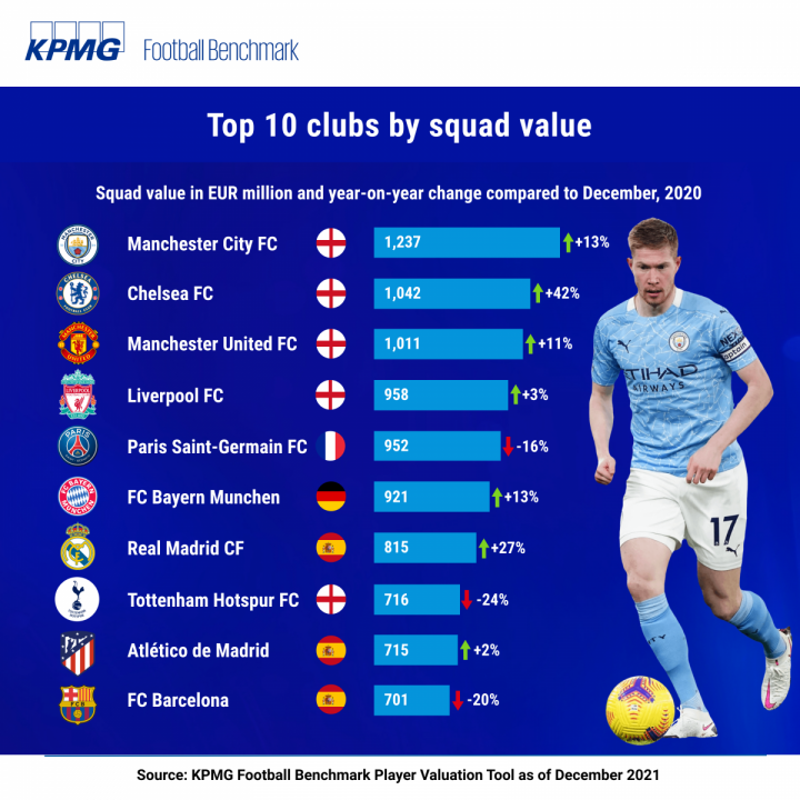 Klubet me vlerën më të lartë, Barça e fundit në top-10, dominojnë anglezet