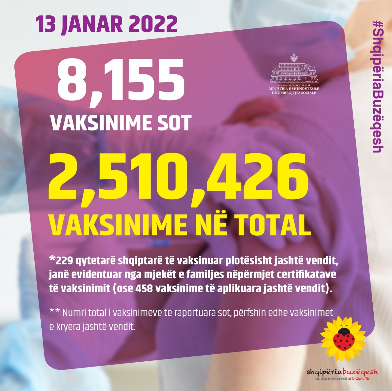 Mbi 2 milionë vaksinime në Shqipëri, MSH publikon të dhënat: Vetëm dje u vaksinuan 8155 persona