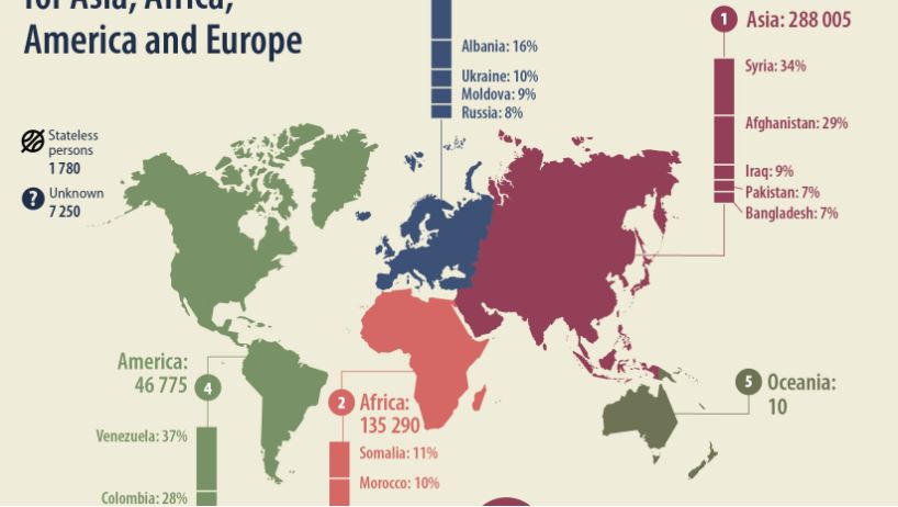 Aplikimet për azil nga shqiptarët në vitin 2021, më shumë se gjysma ishin në Francë, Gjermania në vend të dytë