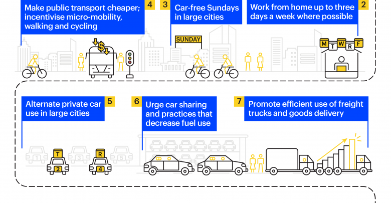 Si të kurseni energjinë? Ngisni më ngadalë, punoni nga shtëpia…