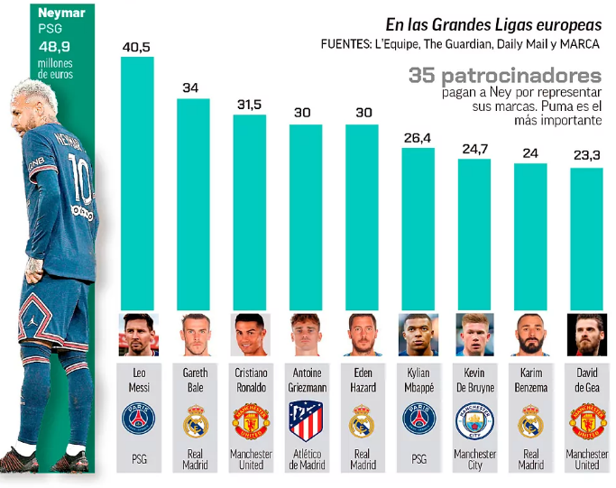 Ja yjet e sportit më të paguar gjatë vitit 2021
