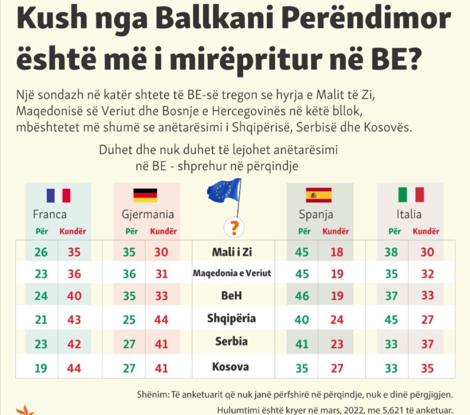 Sa na do Evropa? Sondazhi në 4 shtete të BE-së: Shqipëria në vendet më pak të preferuara në Ballkanin Perëndimor