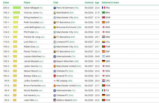 Futbollistët më të shtrenjtë, listën e kryeson Mbappe
