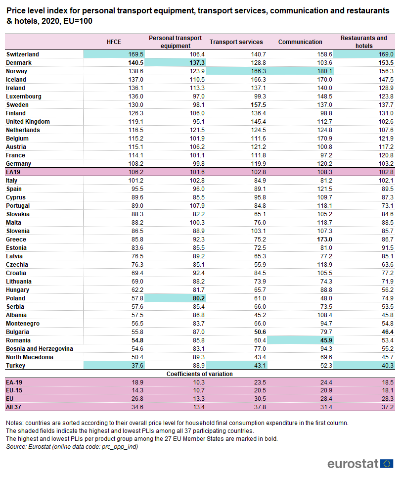 Indeksi i Eurostat/ Ushqimet në Shqipëri, në shtetin më të varfër të Europës, kushtojnë njësoj si në BE