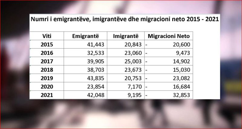 Zëri i Amerikës: Në 6 vite vendin e braktisën 260 mijë qytetarë, ekonomia ndjen ikjen e “trurit”