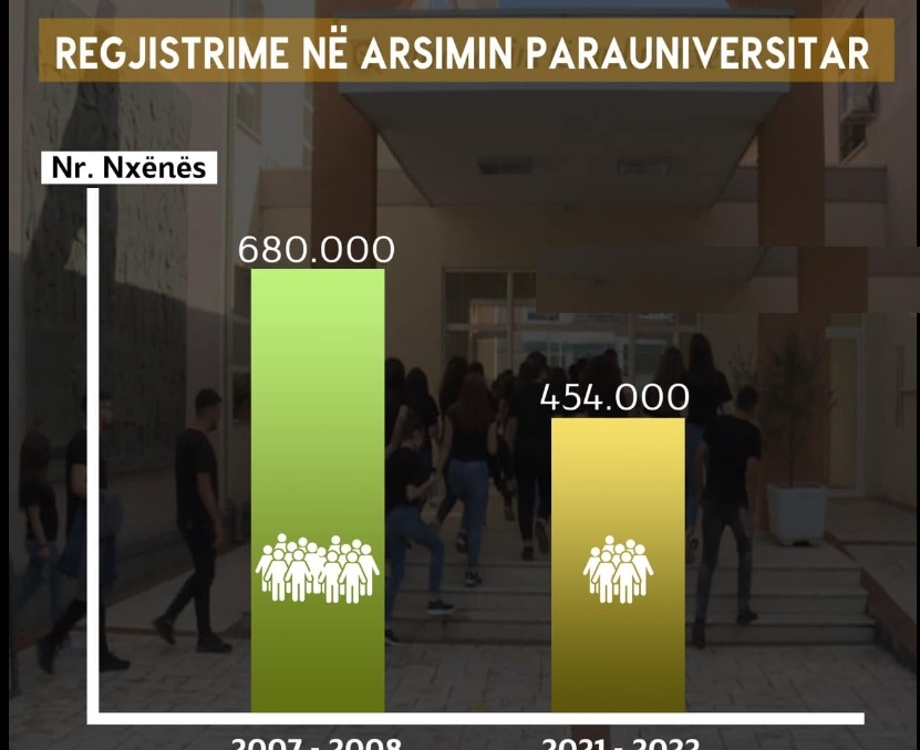 PD: Fatkeqësisht sot kemi 226 mijë nxënës më pak në bankat e shkollës!