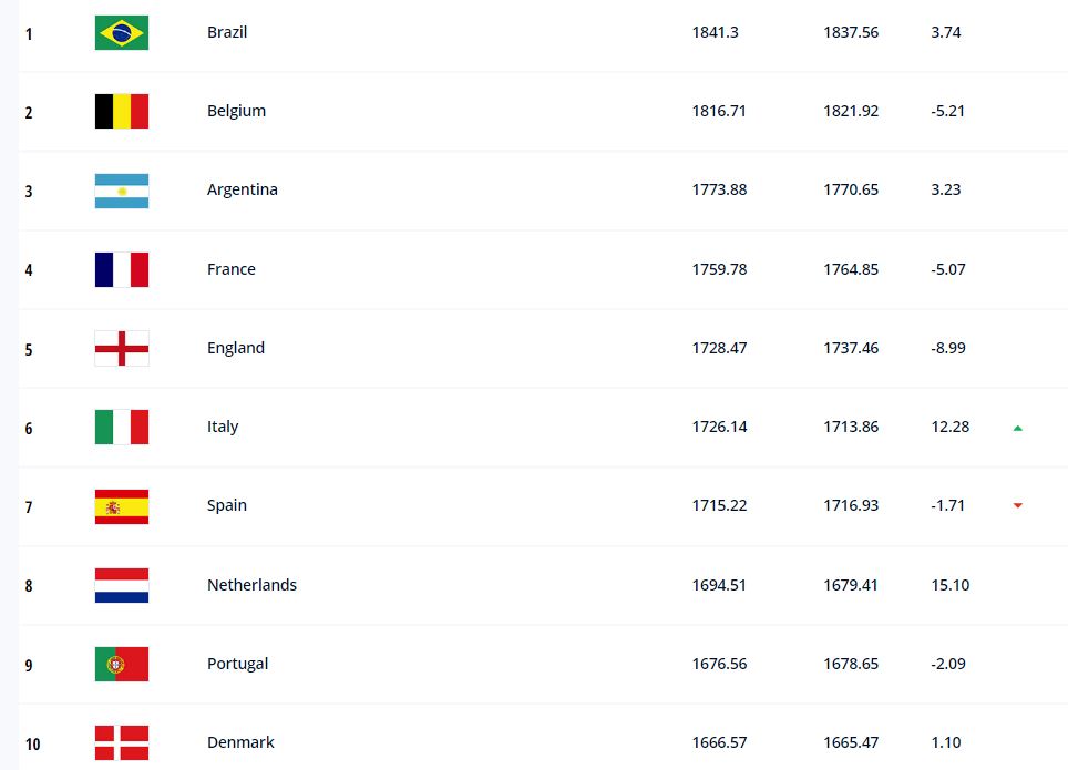 Renditja e FIFA-s, Brazili ruan vendin e parë, ja ku pozicionohen Shqipëria e Kosova pas ndeshjeve të shtatorit
