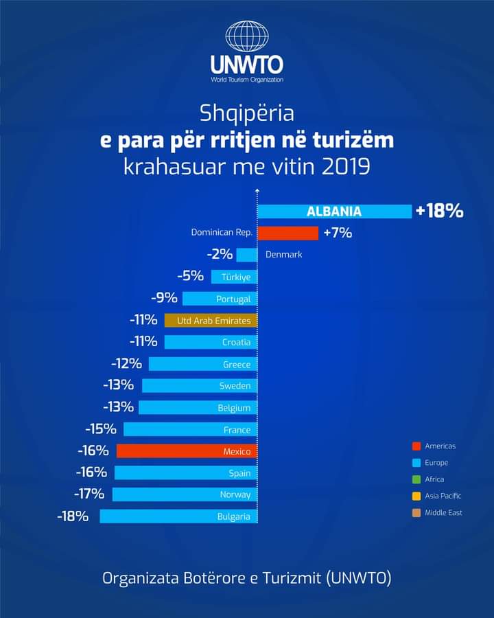 Rama: Shqipëria, e para për rritjen në turizëm krahasuar me 2019-n