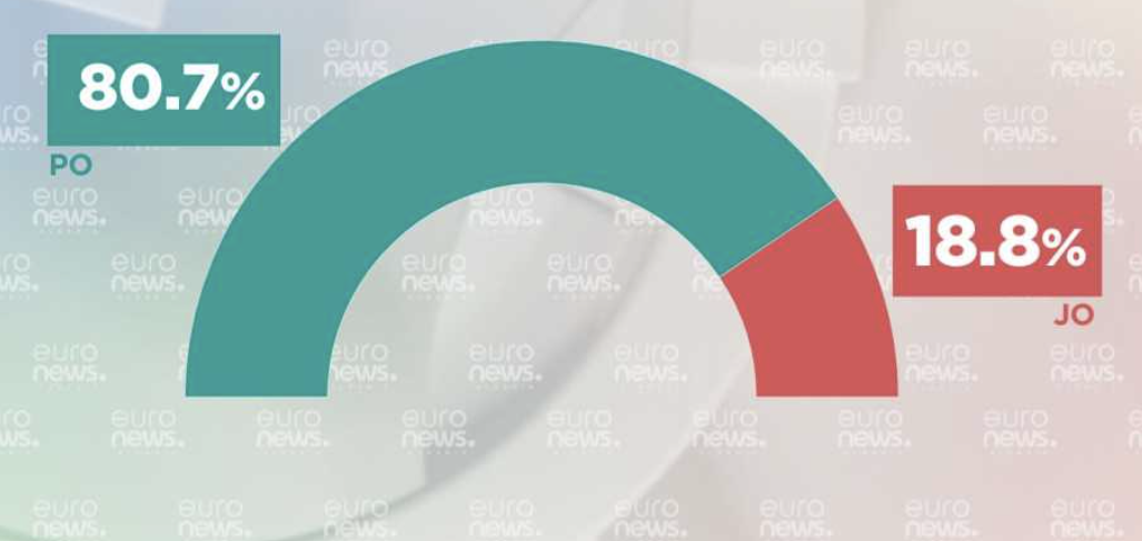 ANKETA/ Shqiptarët qytetarë europianë, 80% e tyre janë me pasaportë të BE