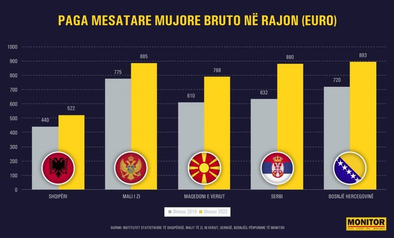 Shqipëria e fundit në rajon për pagat, Meta nxjerr grafikun: Ja ku e çoi korrupsioni skizofrenik mirëqenien e shqiptarëve