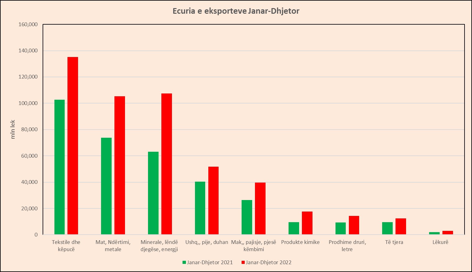 Eksportet u rritën me 32% vitin e kaluar, por kjo nuk mjaftoi për të ulur deficitin tregtar