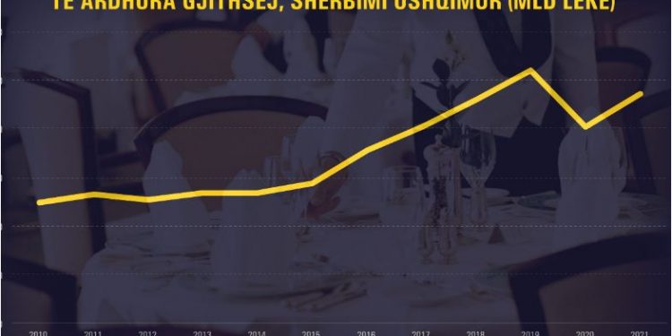 Shpenzojmë 400 milionë euro në vit për bare e restorante, por numri i lokaleve po bie me shpejtësi