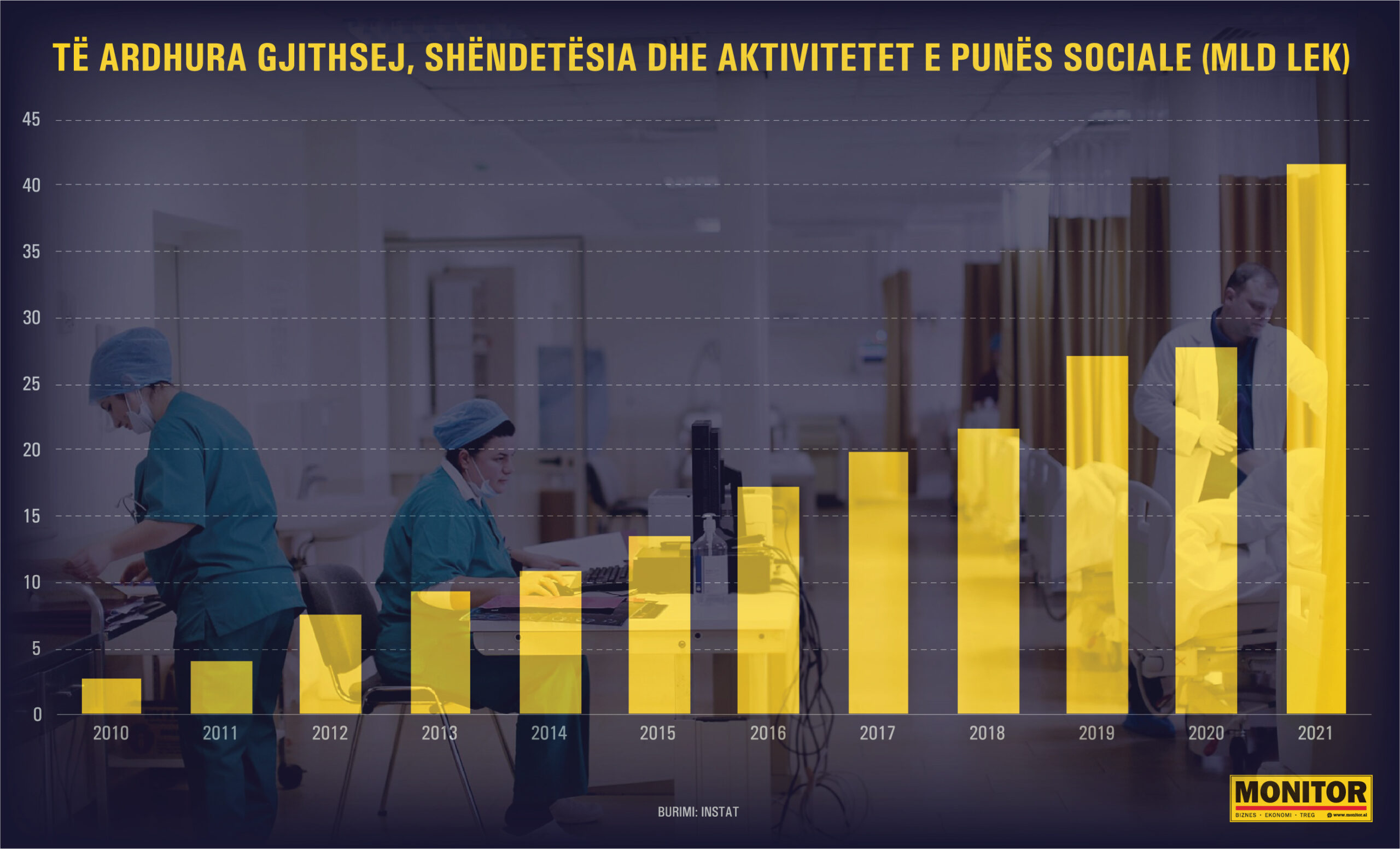 Shqiptarët kishin shpenzime rekord “nga xhepi” për shëndetin prej 350 milionë eurosh në vitin 2021; Sa fituan bizneset