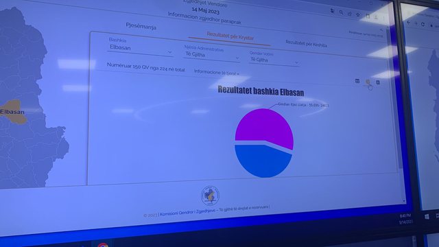 Dalin rezultatet elektronike në Elbasan, Kamzë, Vorë. Të tria bashkitë fitohen nga PS