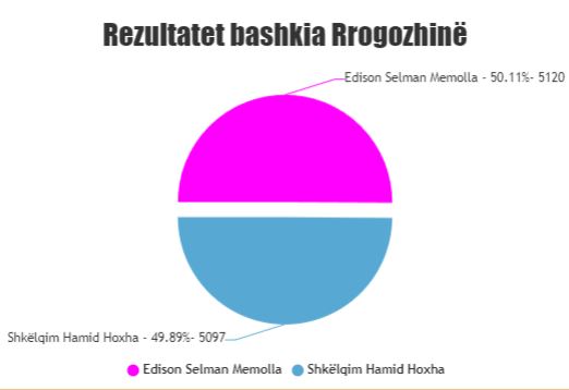 Kandidati i PS në Rrogozhinë fiton me 23 vota para rivalit nga koalicioni &#8220;Bashkë Fitojmë&#8221;