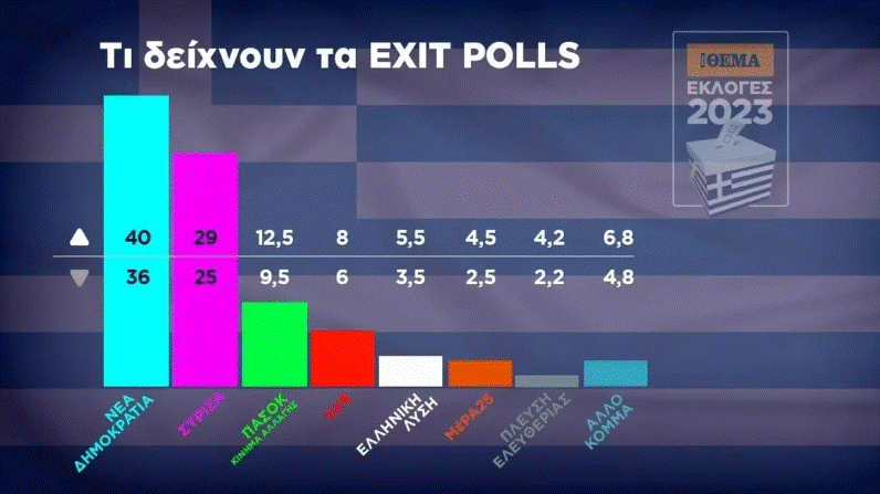 Rezultatet e zgjedhjeve në Greqi/ Exit poll-et nxjerrin fitues Mitsotakis