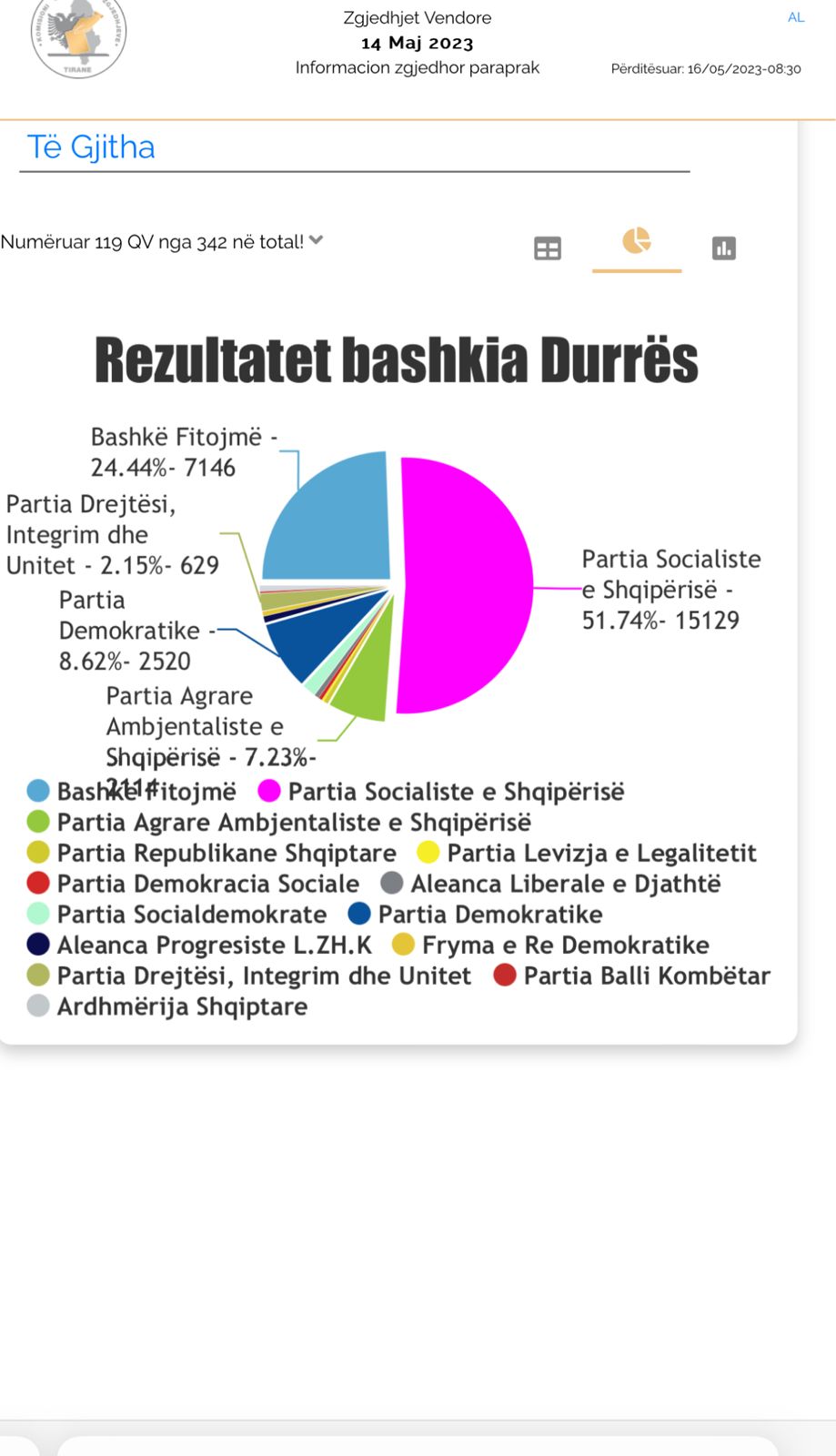 Vijon numërimi për Këshillin Bashkiak për Durrësin, PS kryeson me 29 mandate, si renditen partitë e tjera