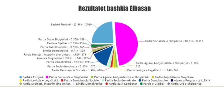 Partia Socialiste siguron 28 mandate për këshillin bashkiak në Elbasan