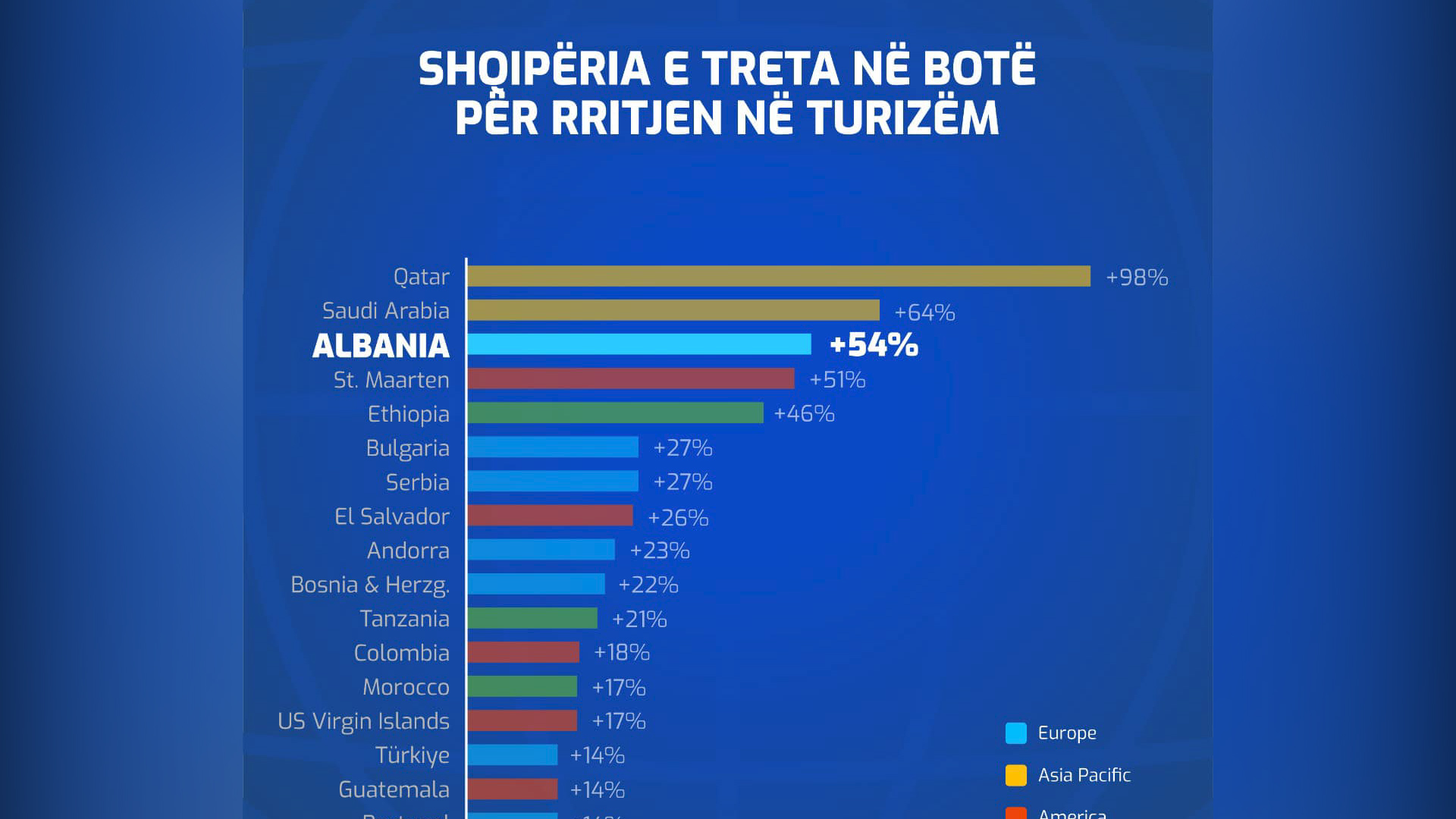 Rama: Shqipëria, e para në Europë për rritjen turistike