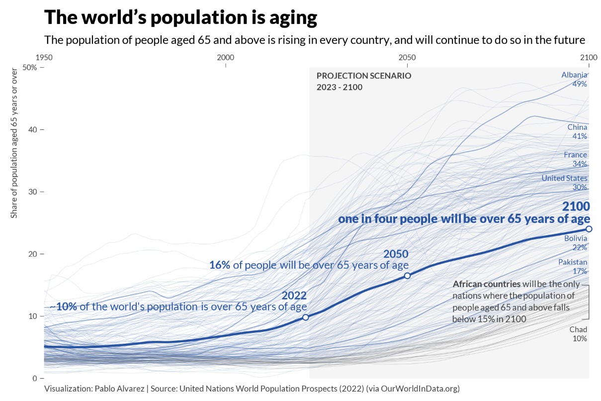 Në vitin 2100, Shqipëria pritet të ketë popullsinë më të plakur në botë, sipas OKB-së