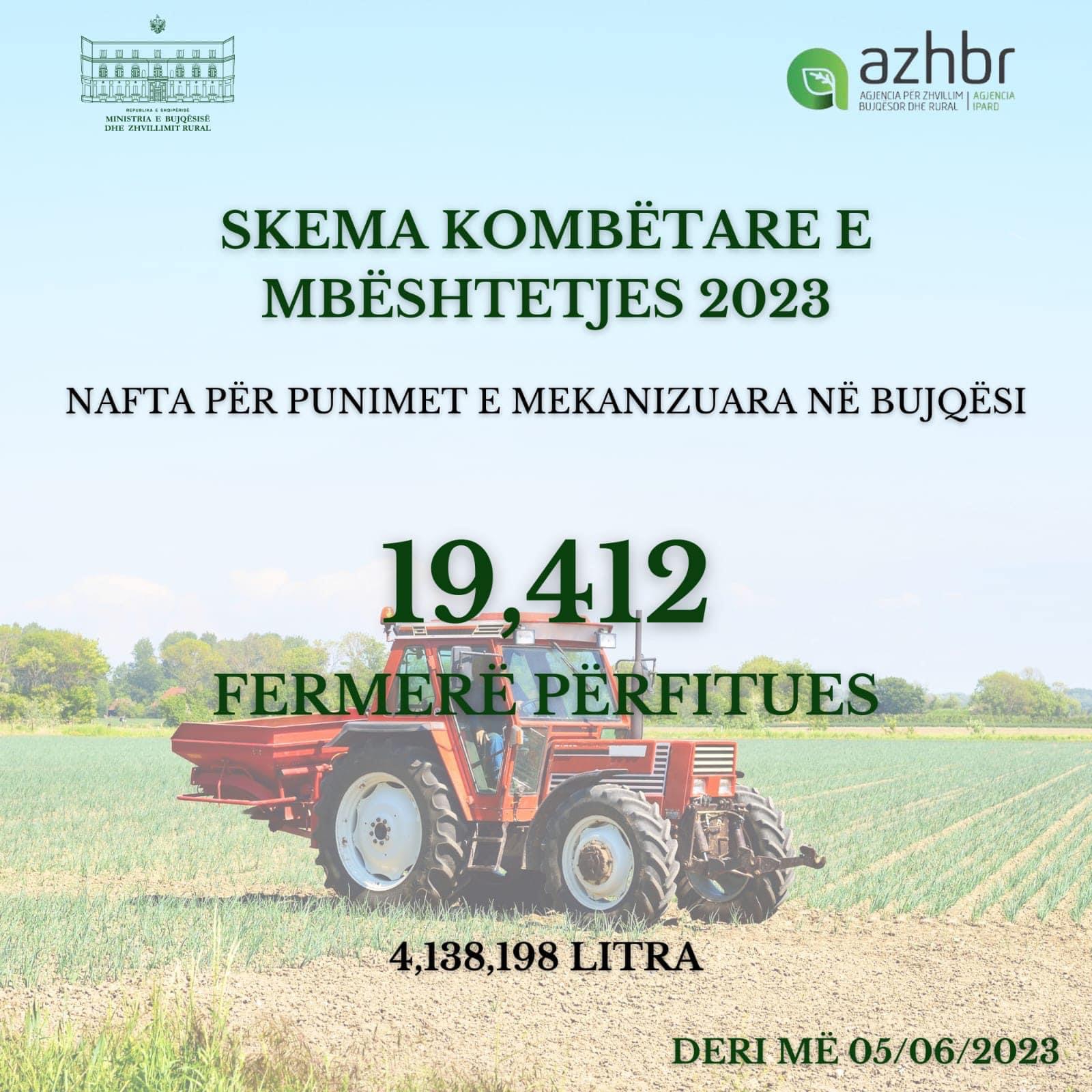 “Rritje e eksporteve bujqësore”, Rama: 19,412 fermerë janë pajisur me kartën e naftës