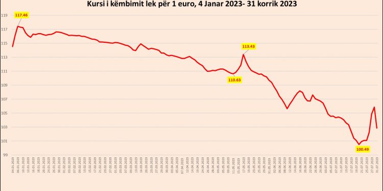 Leku e nis javën me forcim ndaj Euros