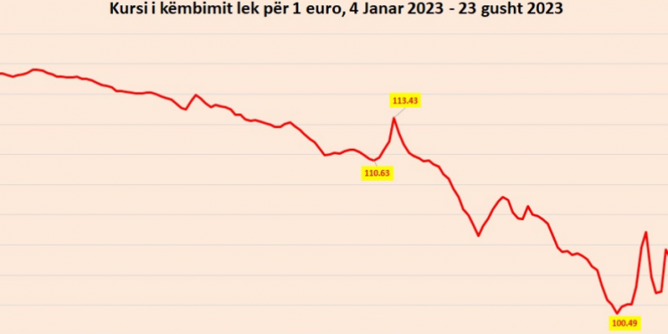 Euro arrin nivelin më të lartë në dy muaj