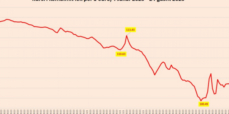 Euro marshon sipër 109 lekëve, arrin nivelin më të lartë që prej 1 qershorit