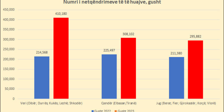 Bumi turistik i gushtit, net-qëndrimet e të huajve rriten me 56%, gati dyfish në Durrës