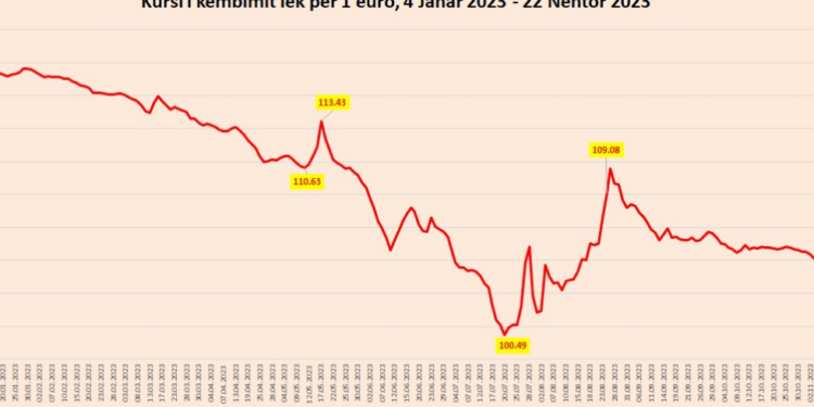 Përshpejtohet rënia e Euros, kursi i këmbimit drejt pragut të 103 lekëve