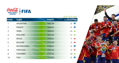 Spanja ngjitet në renditjen e FIFA-s, ja ku pozicionohet Shqipëria