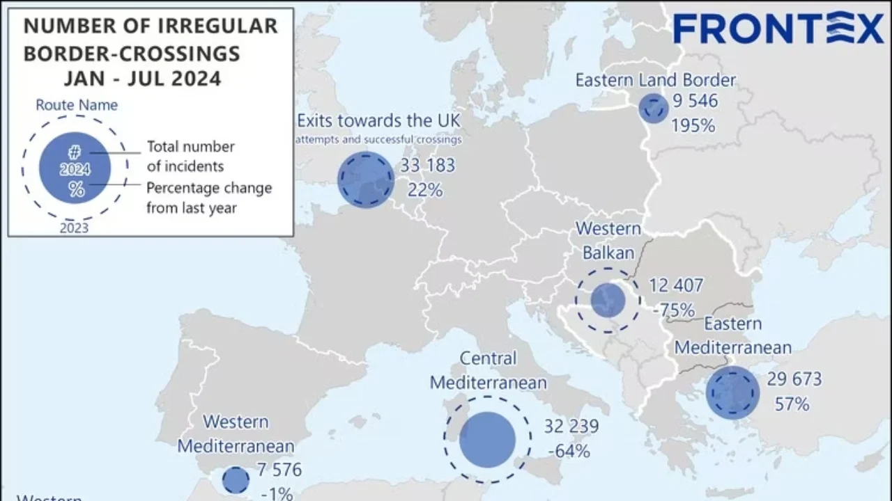 Në gjysmën e parë të vitit 2024 bie me 75 përqind migrimi i parregullt përmes rrugëve të Ballkanit