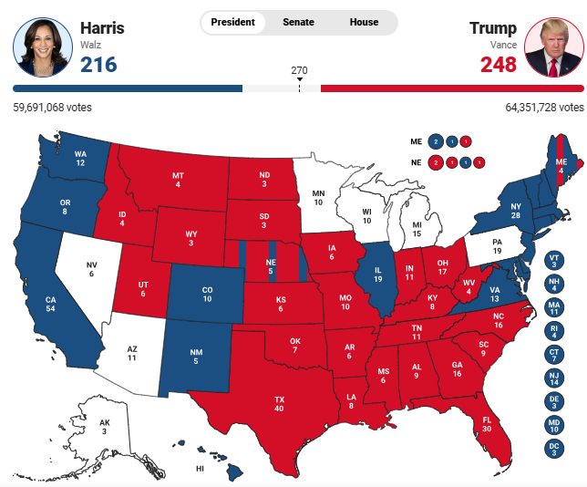 Rezultatet live/ Trump kryeson me 248 vota elektorale, Harris 216! Republikani merr shtetin e dytë të fushëbetejës, Georgian