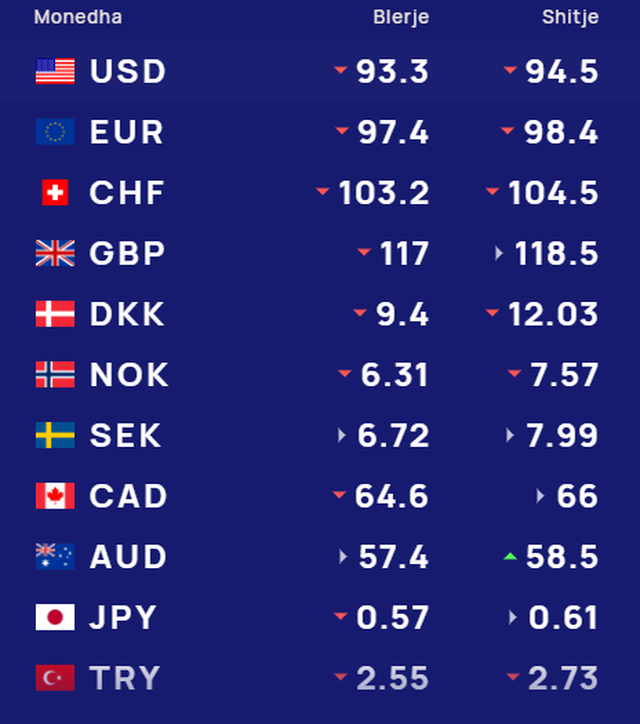 Monedhat e huaja në rënie, kursi i këmbimit, 29 Dhjetor 2024