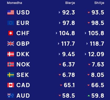 Këmbimi valutor, me sa blihet e shitet Euro dhe Dollari