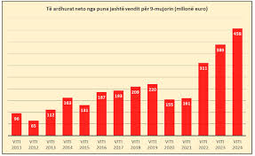 Të ardhurat nga jashtë vendit arritën në 458 milionë euro në 9 muaj