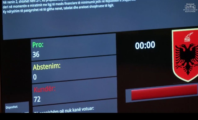 Mazhoranca rrëzon me 72 vota kundër dy amendamentet e propozuara nga Berisha në Kuvend 