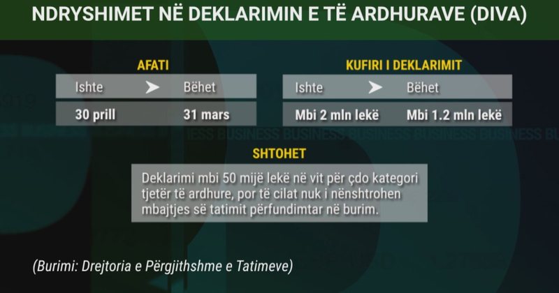 Ndryshimet në deklarimet e të ardhurave, afati i dorëzimit do të jetë 31 marsi