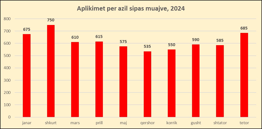 Rriten sërish aplikimet e shqiptarëve për azil në vendet e BE-së, ja 3 shtetet me kërkesat më të larta