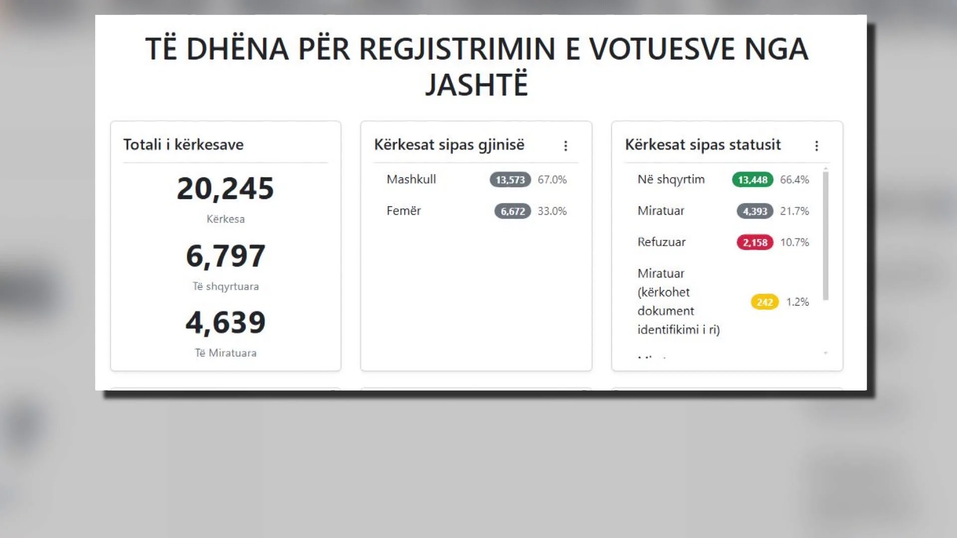 Mbi 20 mijë kërkesa në vetëm 5 ditë për regjistrim në KQZ, kryesojnë ata që jetojnë në Itali