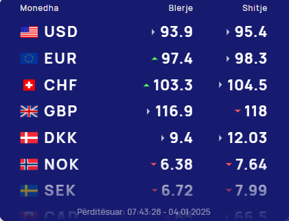 Këmbimi valutor, me sa blihen e shiten Euro dhe Dollari